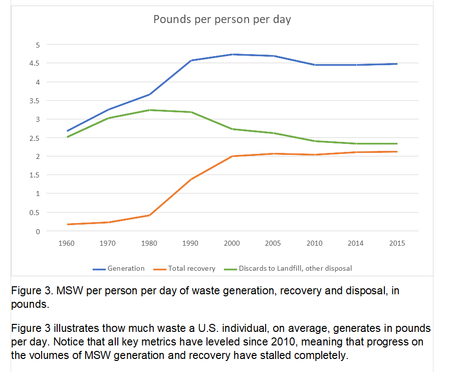 Chart depicting trends in MSW generation and recovery