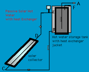 Passive solar water-heating system
