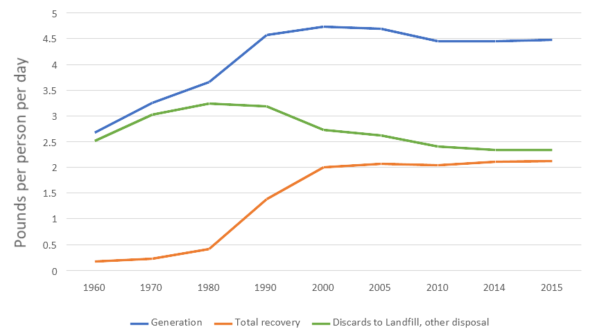 Chart depicting trends in MSW generation and recovery