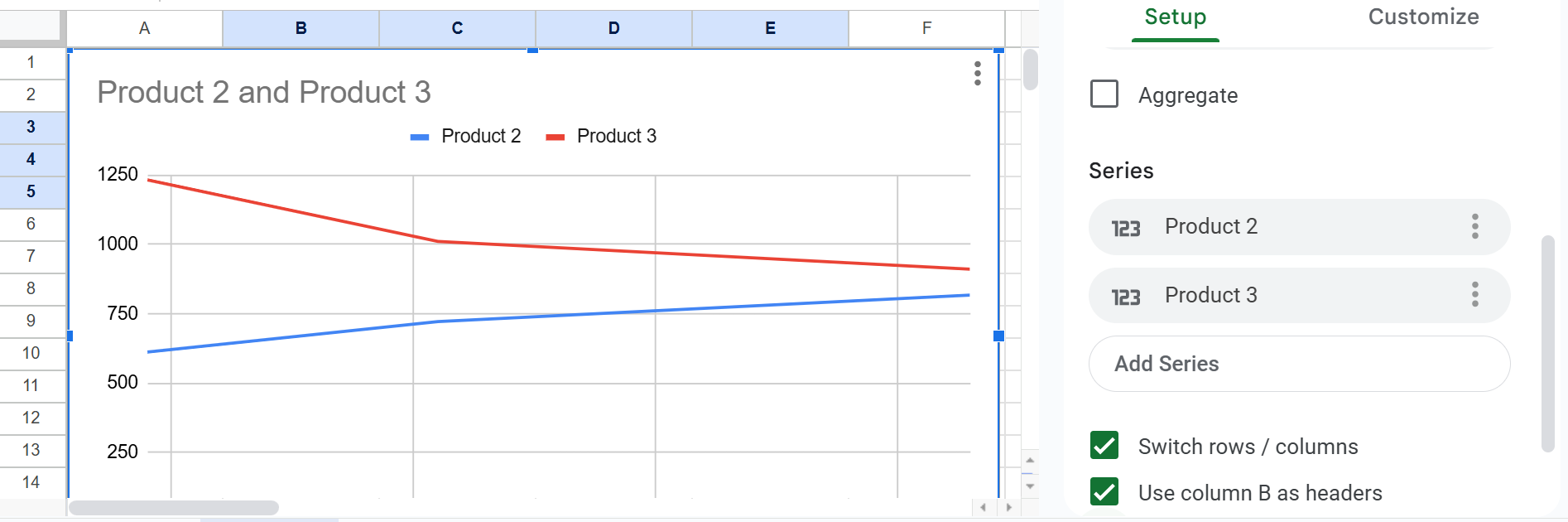  Incomplete Google line chart